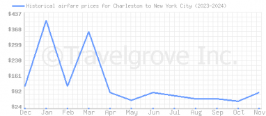 Price overview for flights from Charleston to New York City