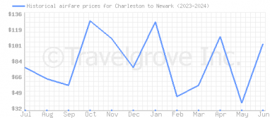 Price overview for flights from Charleston to Newark