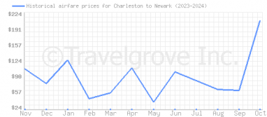 Price overview for flights from Charleston to Newark