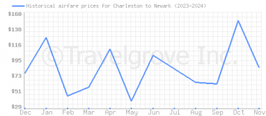 Price overview for flights from Charleston to Newark