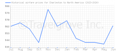 Price overview for flights from Charleston to North America