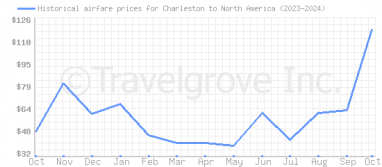 Price overview for flights from Charleston to North America