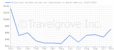 Price overview for flights from Charleston to North America