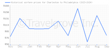 Price overview for flights from Charleston to Philadelphia