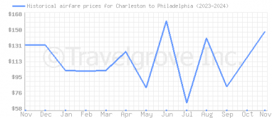 Price overview for flights from Charleston to Philadelphia