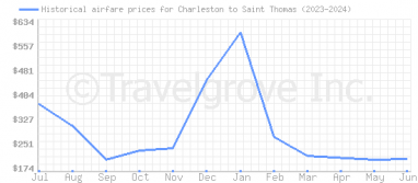 Price overview for flights from Charleston to Saint Thomas