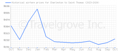 Price overview for flights from Charleston to Saint Thomas