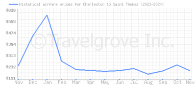 Price overview for flights from Charleston to Saint Thomas