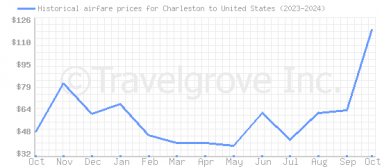 Price overview for flights from Charleston to United States