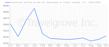 Price overview for flights from Charleston to Virgin Islands, U.S.