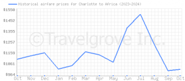 Price overview for flights from Charlotte to Africa