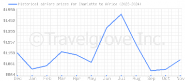 Price overview for flights from Charlotte to Africa