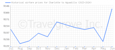 Price overview for flights from Charlotte to Aguadilla