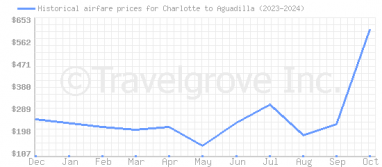 Price overview for flights from Charlotte to Aguadilla