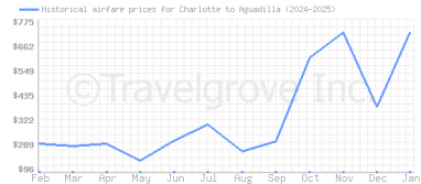 Price overview for flights from Charlotte to Aguadilla