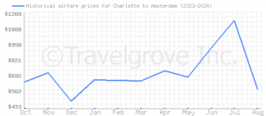 Price overview for flights from Charlotte to Amsterdam