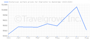 Price overview for flights from Charlotte to Amsterdam