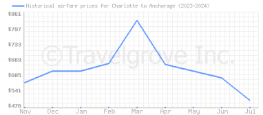 Price overview for flights from Charlotte to Anchorage