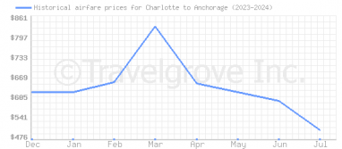 Price overview for flights from Charlotte to Anchorage