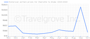 Price overview for flights from Charlotte to Aruba