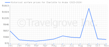 Price overview for flights from Charlotte to Aruba