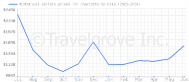 Price overview for flights from Charlotte to Asia