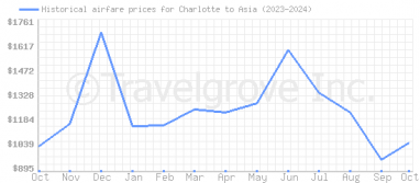 Price overview for flights from Charlotte to Asia