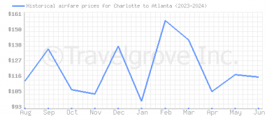 Price overview for flights from Charlotte to Atlanta