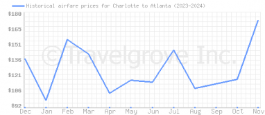 Price overview for flights from Charlotte to Atlanta