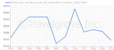 Price overview for flights from Charlotte to Austin