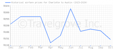 Price overview for flights from Charlotte to Austin