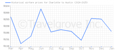 Price overview for flights from Charlotte to Austin