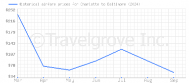 Price overview for flights from Charlotte to Baltimore