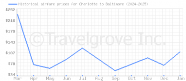 Price overview for flights from Charlotte to Baltimore