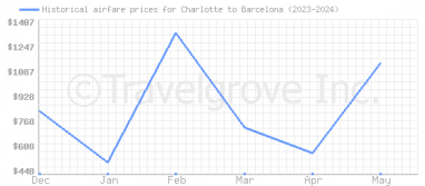 Price overview for flights from Charlotte to Barcelona