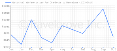 Price overview for flights from Charlotte to Barcelona