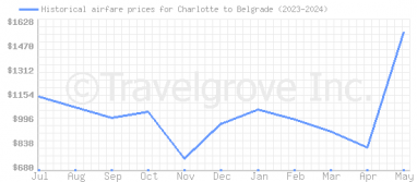 Price overview for flights from Charlotte to Belgrade