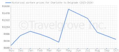 Price overview for flights from Charlotte to Belgrade