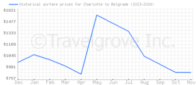 Price overview for flights from Charlotte to Belgrade