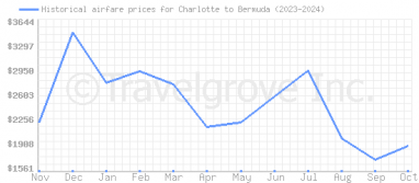 Price overview for flights from Charlotte to Bermuda