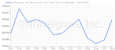 Price overview for flights from Charlotte to Bermuda