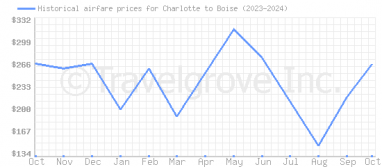 Price overview for flights from Charlotte to Boise