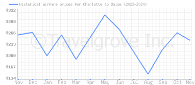 Price overview for flights from Charlotte to Boise