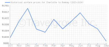 Price overview for flights from Charlotte to Bombay