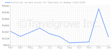 Price overview for flights from Charlotte to Bombay