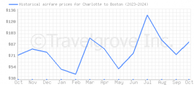 Price overview for flights from Charlotte to Boston