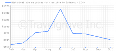 Price overview for flights from Charlotte to Budapest