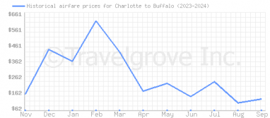 Price overview for flights from Charlotte to Buffalo