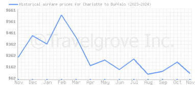 Price overview for flights from Charlotte to Buffalo