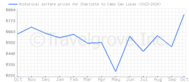 Price overview for flights from Charlotte to Cabo San Lucas